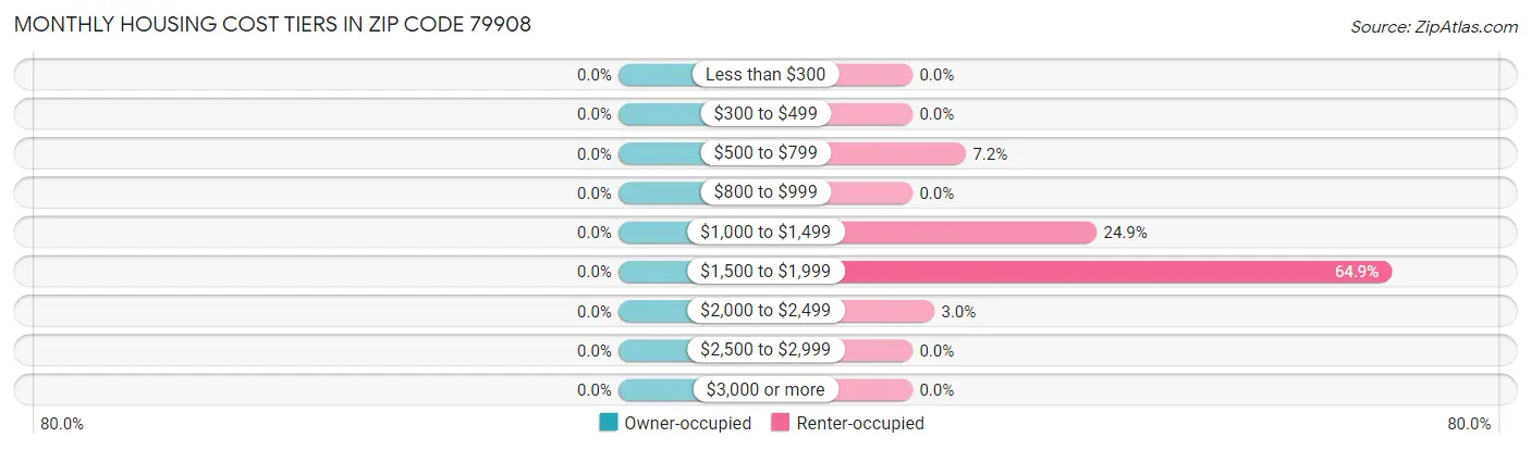 Monthly Housing Cost Tiers in Zip Code 79908