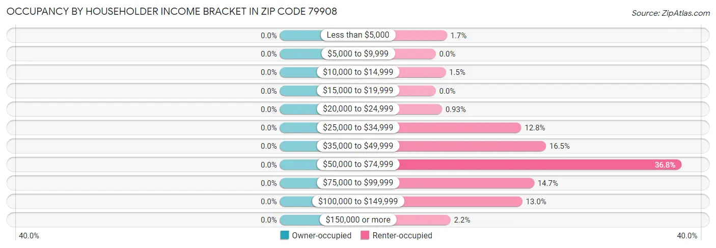 Occupancy by Householder Income Bracket in Zip Code 79908