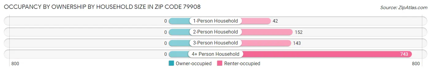 Occupancy by Ownership by Household Size in Zip Code 79908