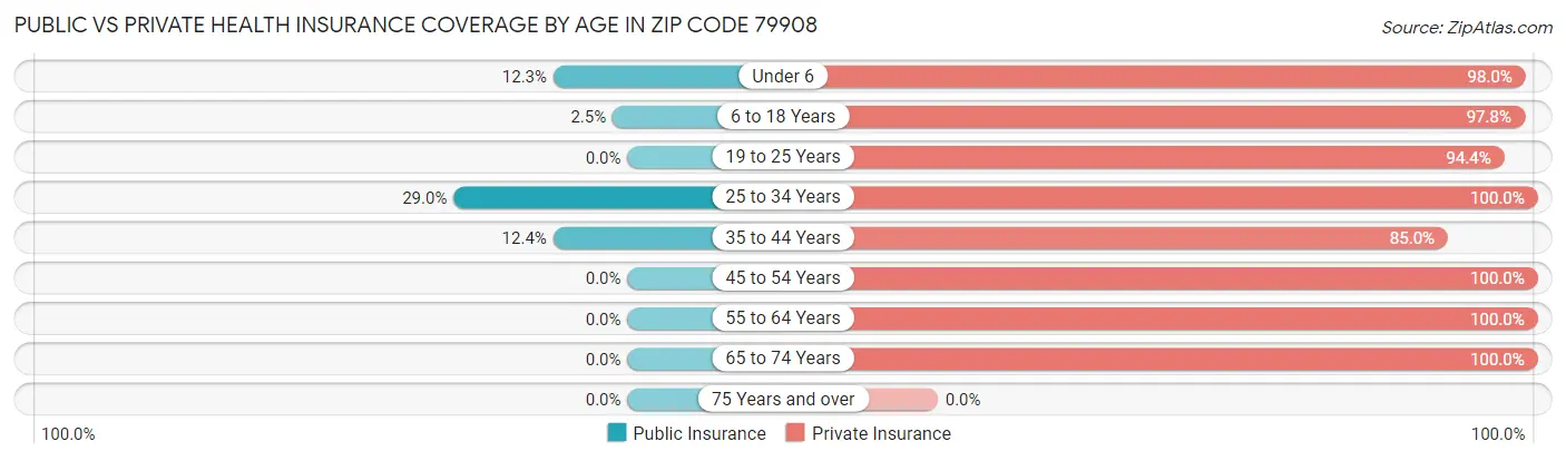 Public vs Private Health Insurance Coverage by Age in Zip Code 79908