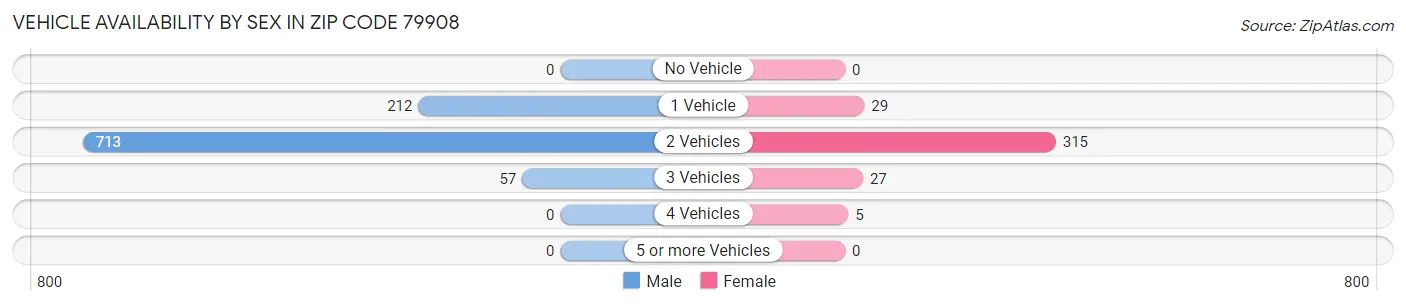 Vehicle Availability by Sex in Zip Code 79908