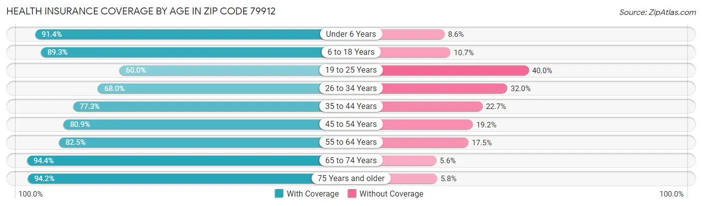 Health Insurance Coverage by Age in Zip Code 79912