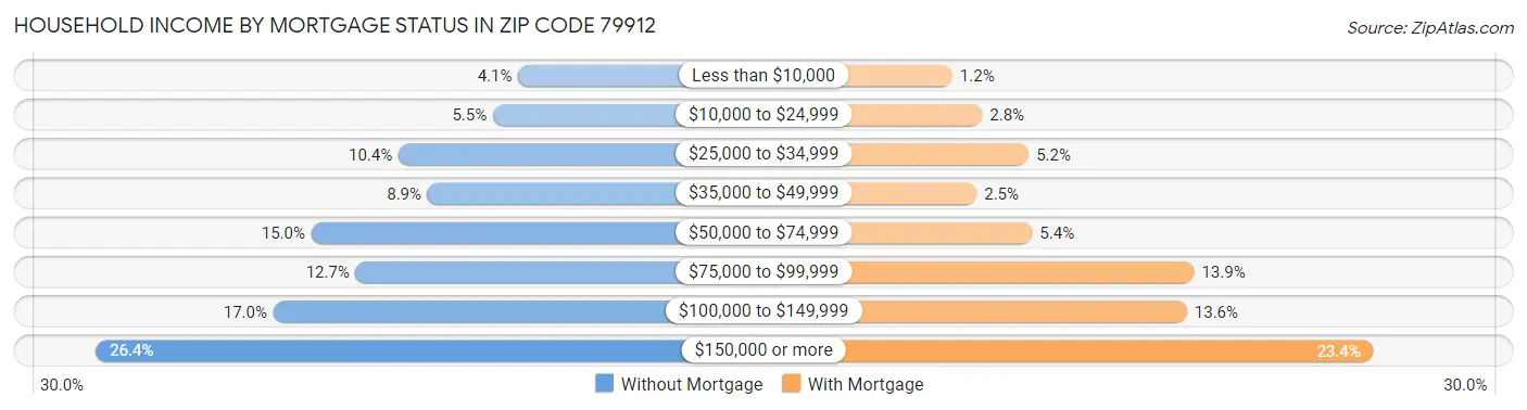 Household Income by Mortgage Status in Zip Code 79912