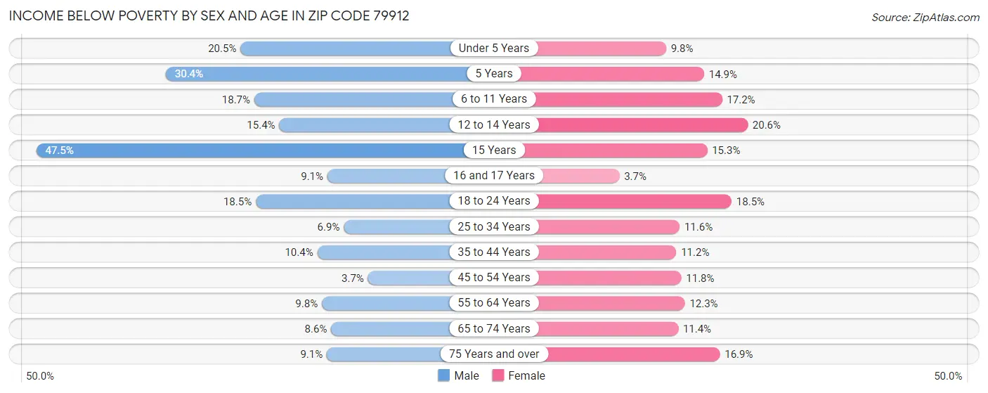 Income Below Poverty by Sex and Age in Zip Code 79912