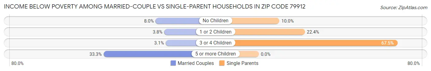 Income Below Poverty Among Married-Couple vs Single-Parent Households in Zip Code 79912