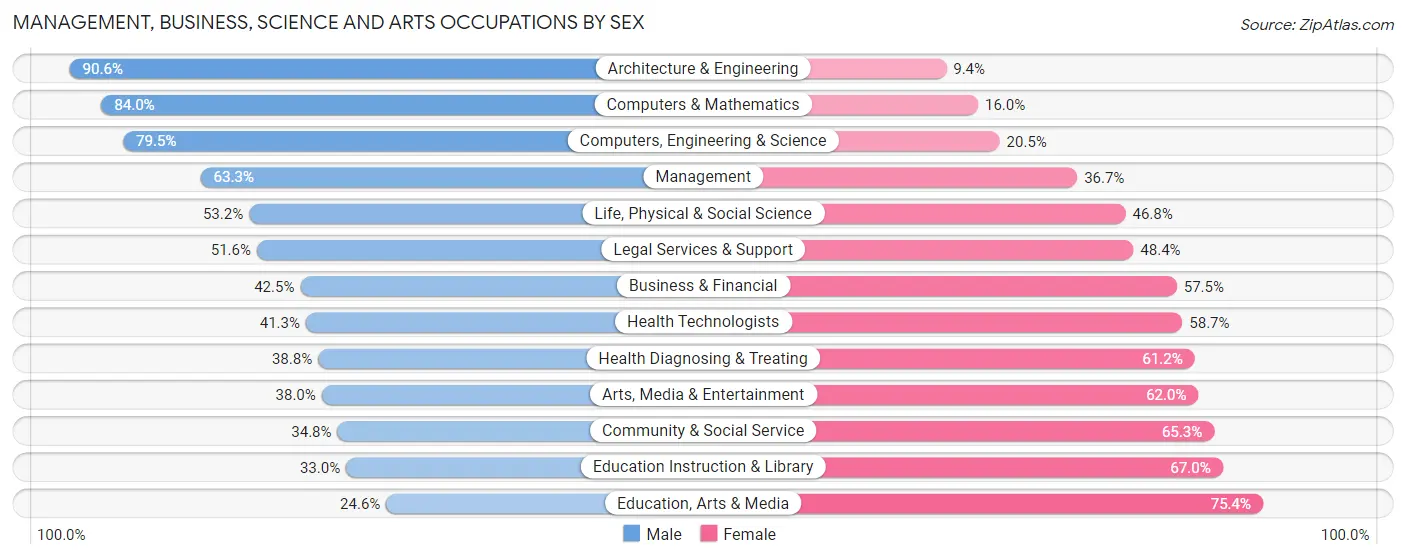 Management, Business, Science and Arts Occupations by Sex in Zip Code 79912