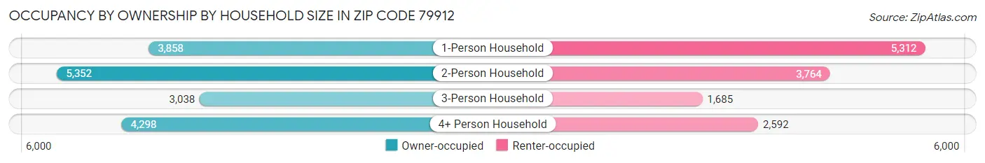 Occupancy by Ownership by Household Size in Zip Code 79912