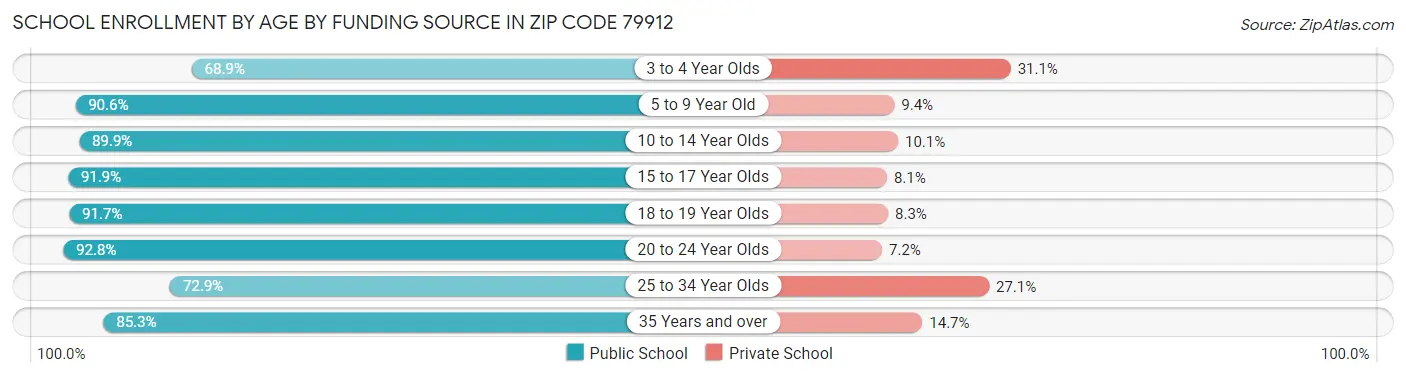 School Enrollment by Age by Funding Source in Zip Code 79912