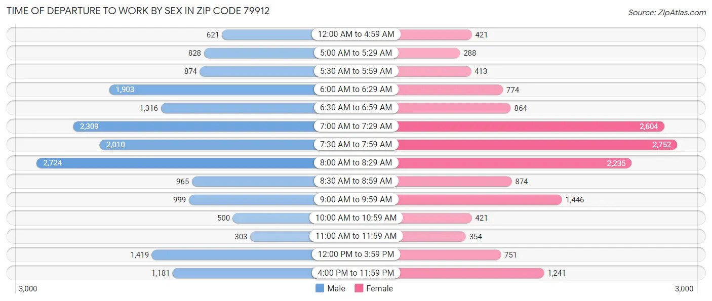 Time of Departure to Work by Sex in Zip Code 79912