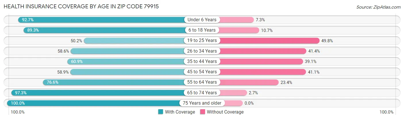 Health Insurance Coverage by Age in Zip Code 79915