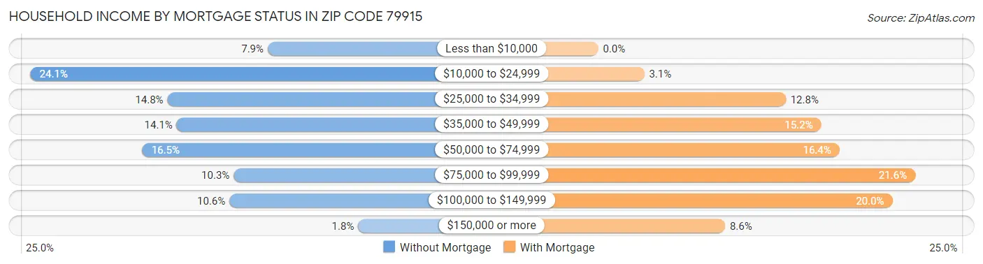 Household Income by Mortgage Status in Zip Code 79915
