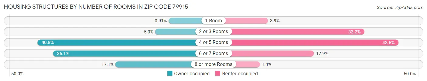 Housing Structures by Number of Rooms in Zip Code 79915