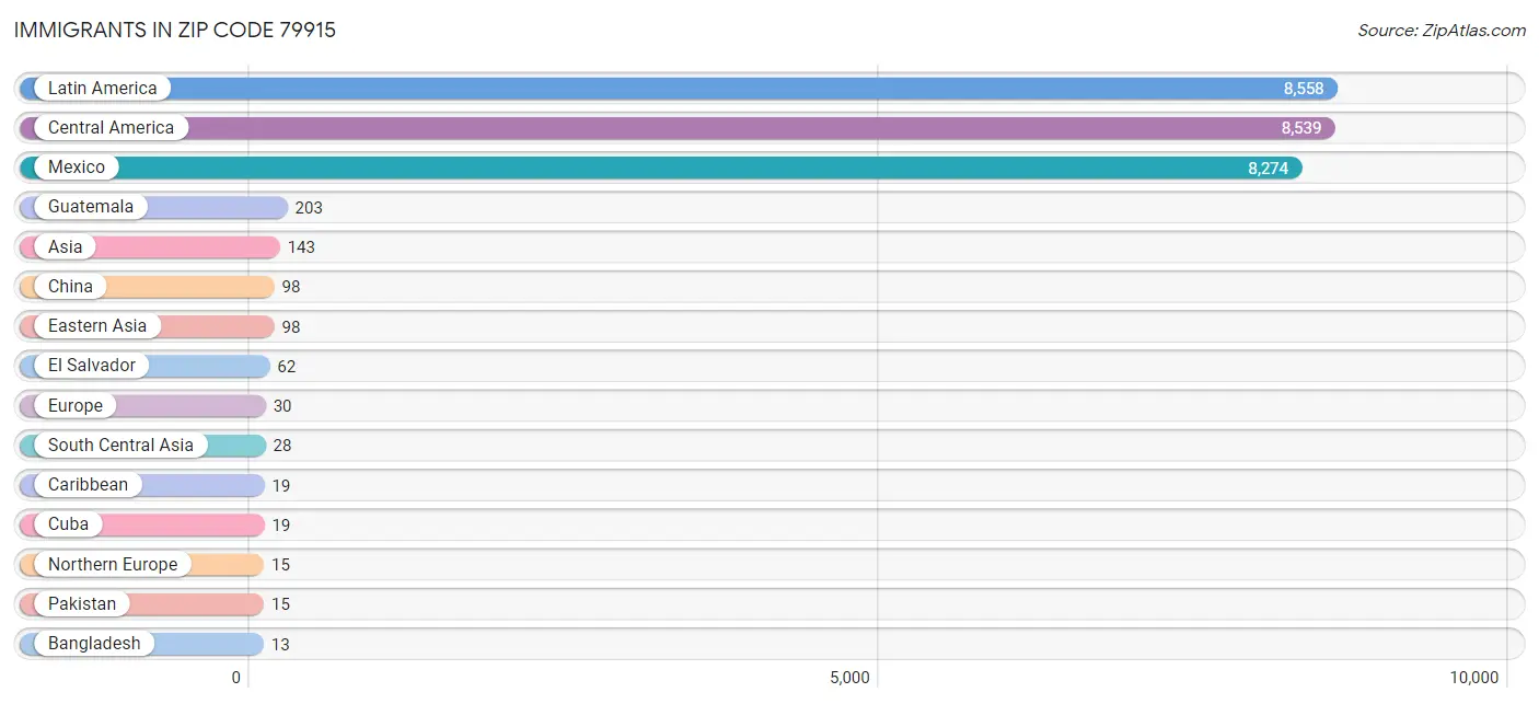 Immigrants in Zip Code 79915