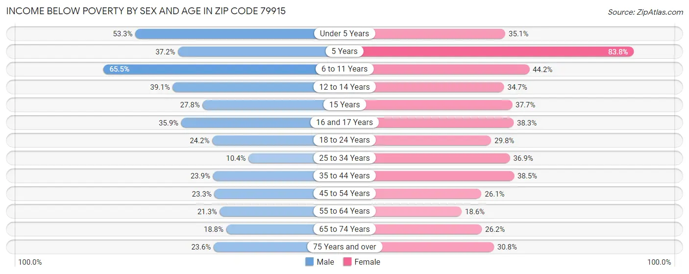 Income Below Poverty by Sex and Age in Zip Code 79915