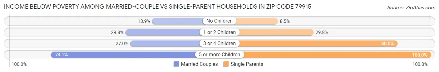 Income Below Poverty Among Married-Couple vs Single-Parent Households in Zip Code 79915