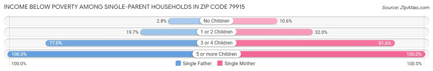 Income Below Poverty Among Single-Parent Households in Zip Code 79915