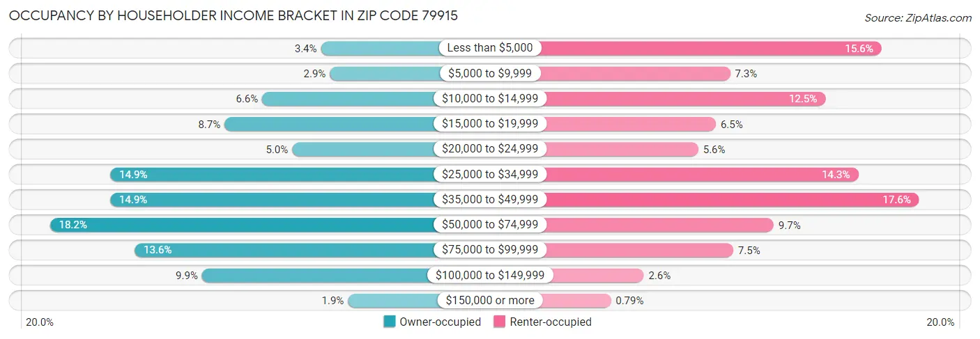 Occupancy by Householder Income Bracket in Zip Code 79915