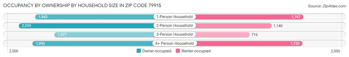 Occupancy by Ownership by Household Size in Zip Code 79915