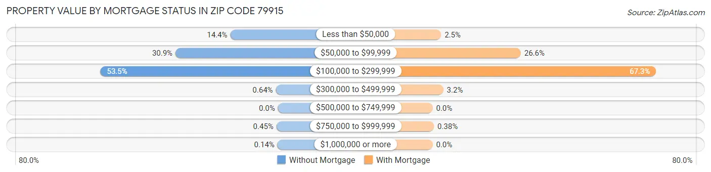Property Value by Mortgage Status in Zip Code 79915