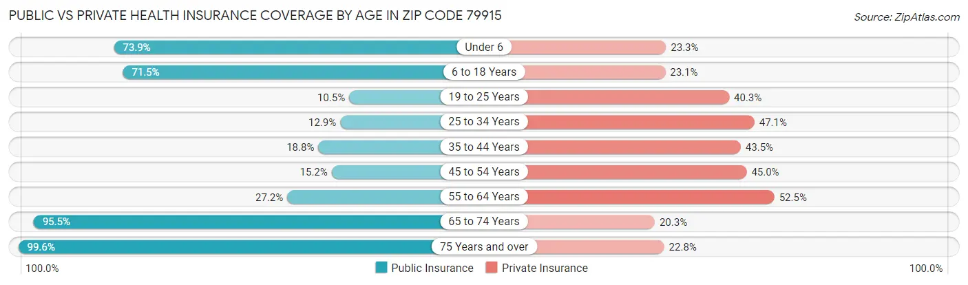 Public vs Private Health Insurance Coverage by Age in Zip Code 79915