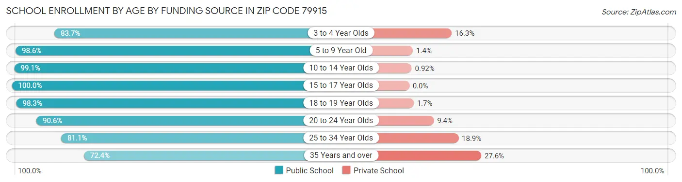 School Enrollment by Age by Funding Source in Zip Code 79915