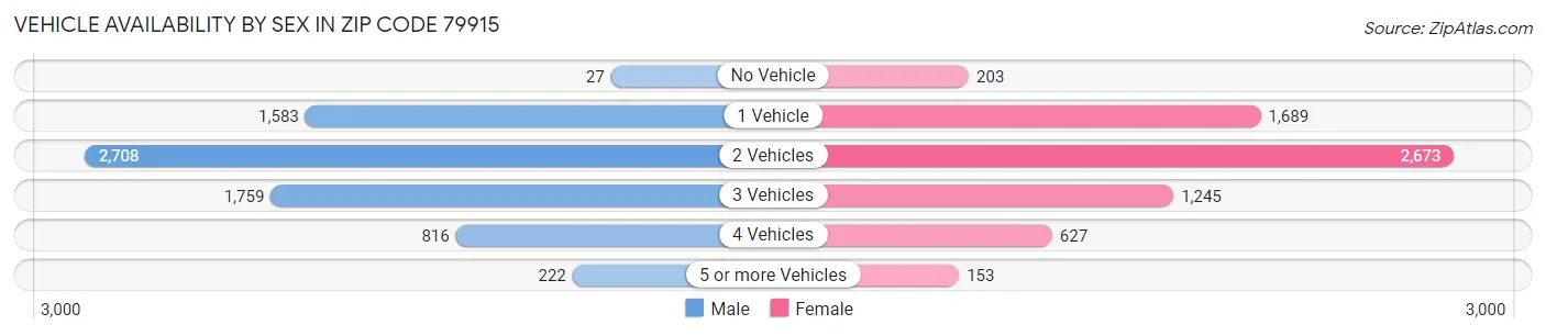 Vehicle Availability by Sex in Zip Code 79915