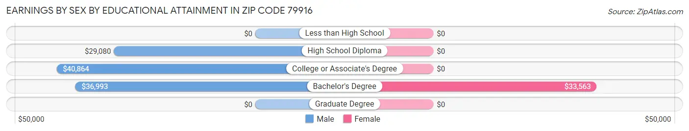 Earnings by Sex by Educational Attainment in Zip Code 79916