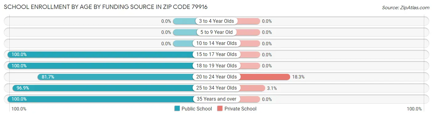 School Enrollment by Age by Funding Source in Zip Code 79916