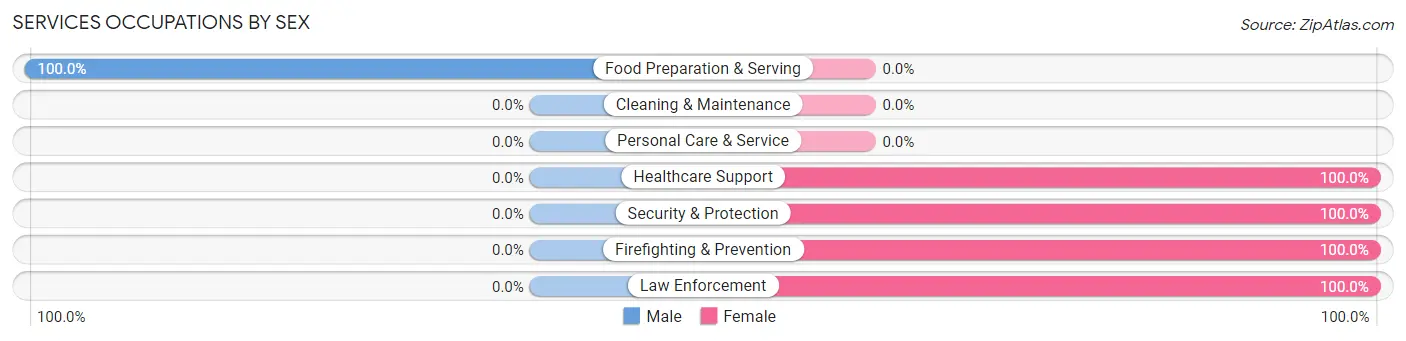 Services Occupations by Sex in Zip Code 79916