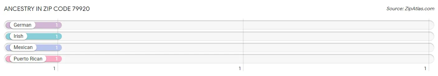 Ancestry in Zip Code 79920