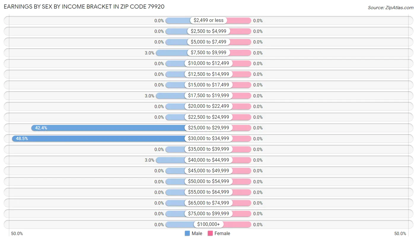 Earnings by Sex by Income Bracket in Zip Code 79920