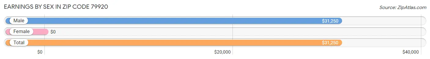 Earnings by Sex in Zip Code 79920