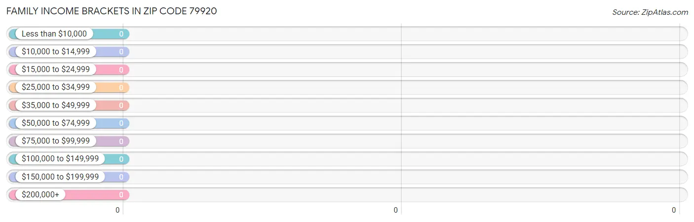 Family Income Brackets in Zip Code 79920