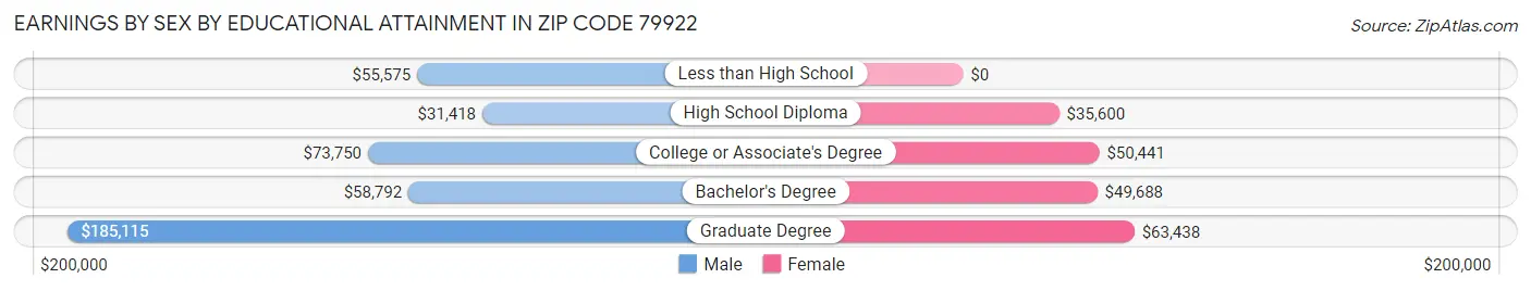 Earnings by Sex by Educational Attainment in Zip Code 79922