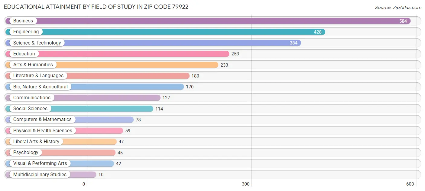 Educational Attainment by Field of Study in Zip Code 79922