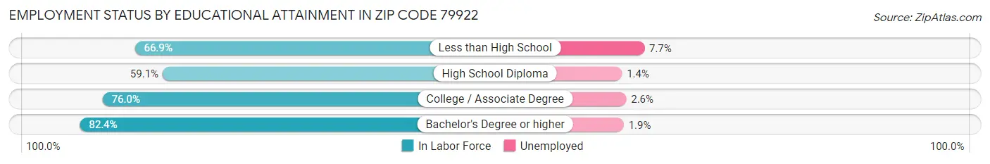 Employment Status by Educational Attainment in Zip Code 79922