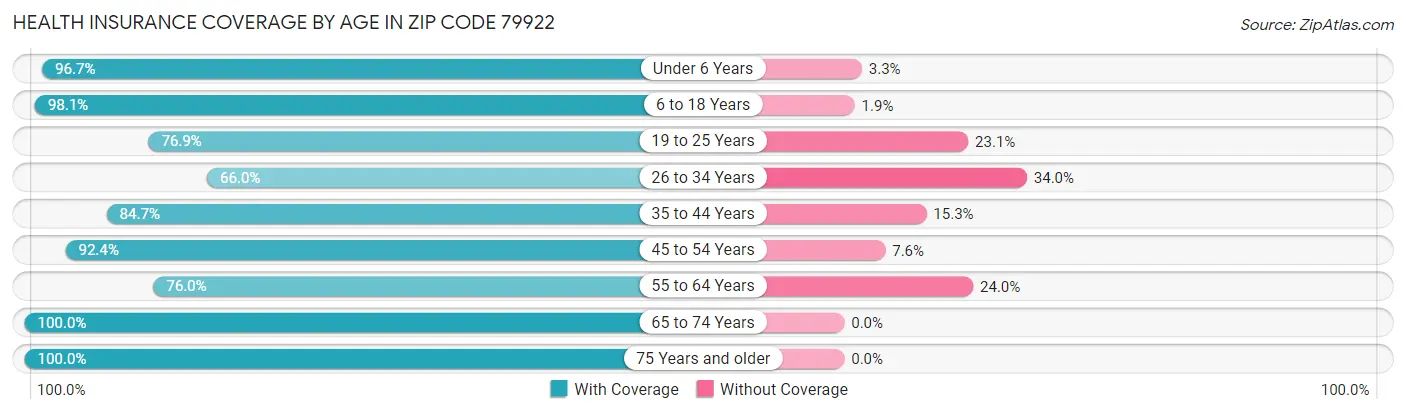 Health Insurance Coverage by Age in Zip Code 79922