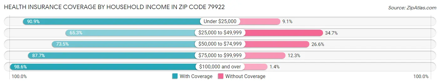 Health Insurance Coverage by Household Income in Zip Code 79922