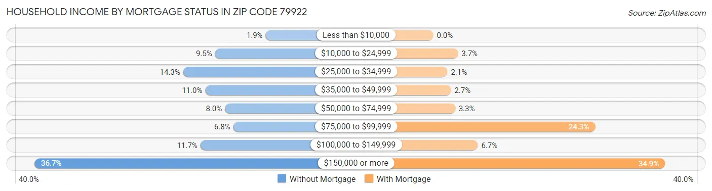 Household Income by Mortgage Status in Zip Code 79922