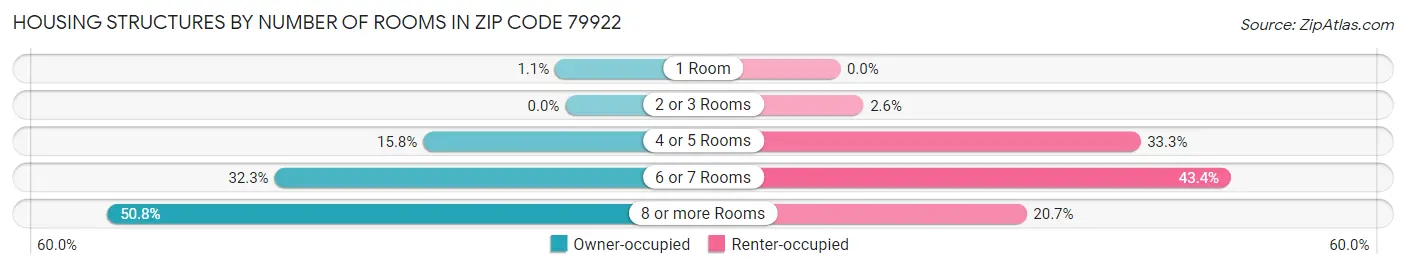 Housing Structures by Number of Rooms in Zip Code 79922