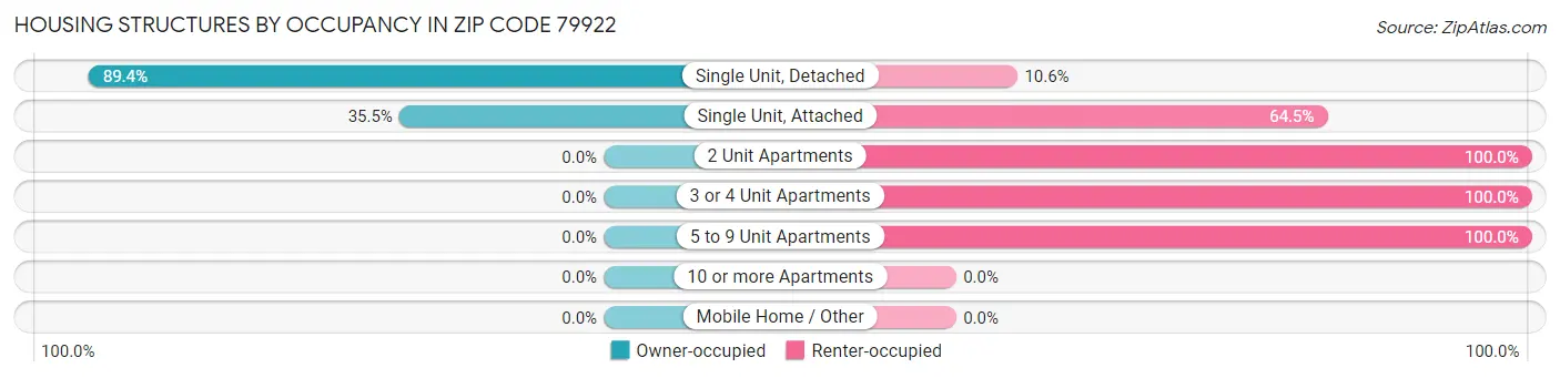 Housing Structures by Occupancy in Zip Code 79922