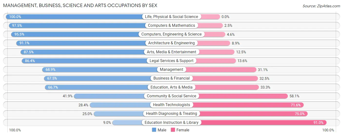Management, Business, Science and Arts Occupations by Sex in Zip Code 79922