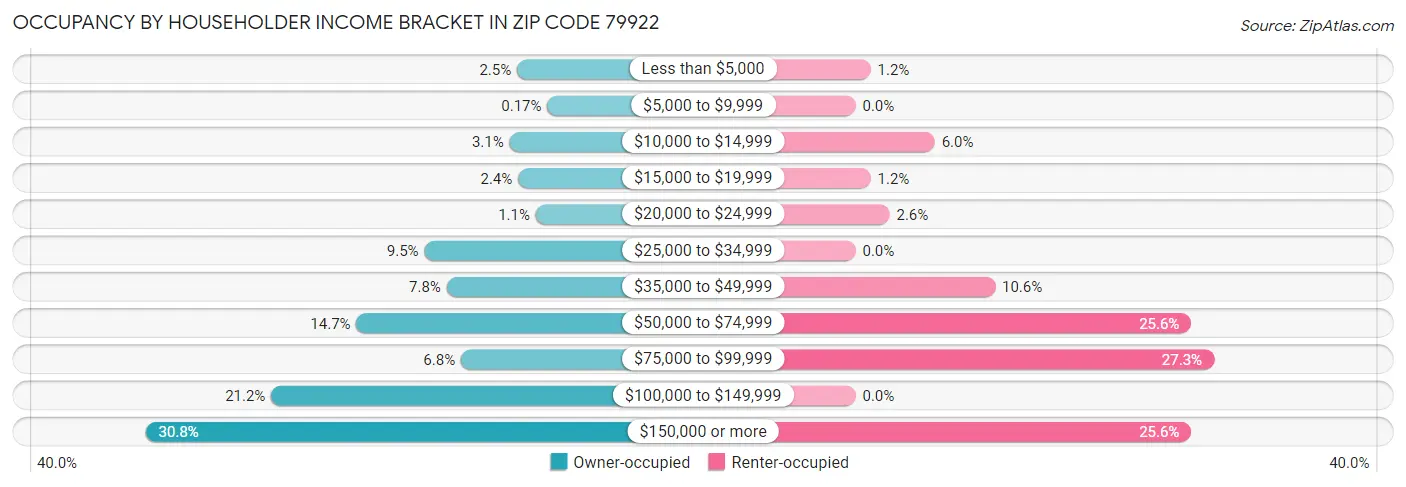 Occupancy by Householder Income Bracket in Zip Code 79922