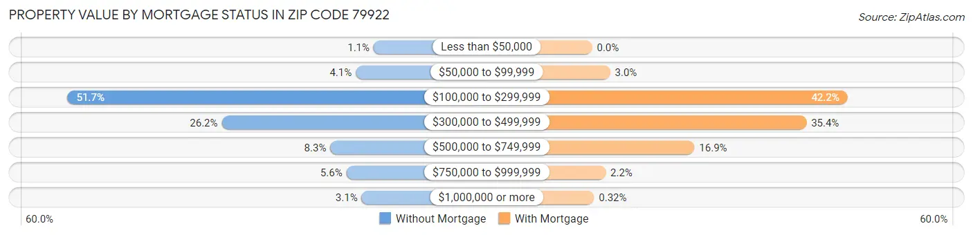 Property Value by Mortgage Status in Zip Code 79922