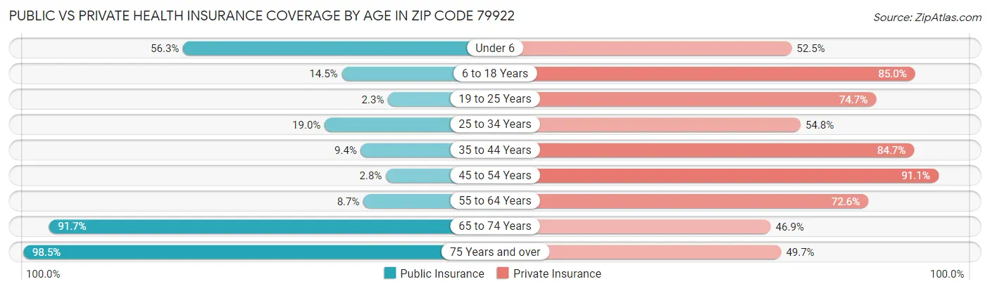 Public vs Private Health Insurance Coverage by Age in Zip Code 79922