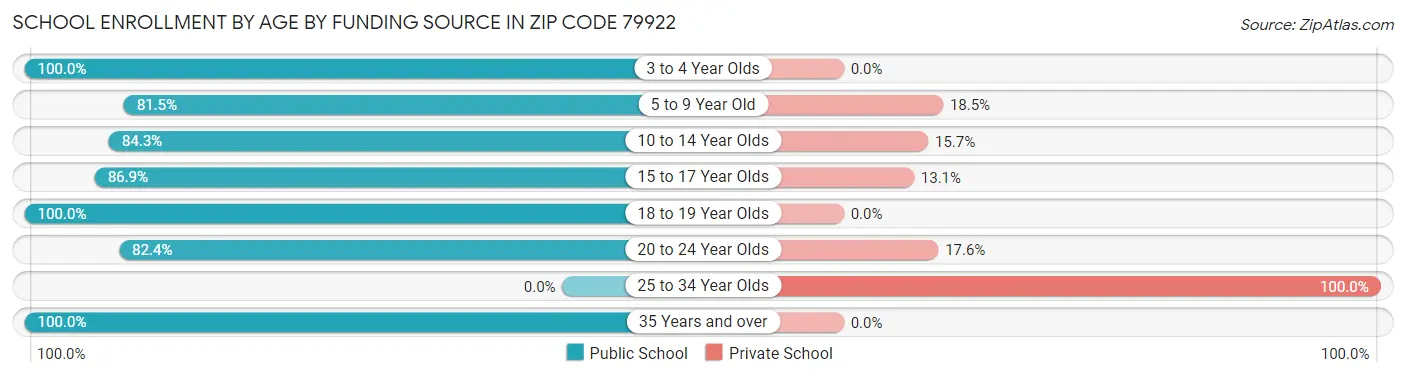 School Enrollment by Age by Funding Source in Zip Code 79922