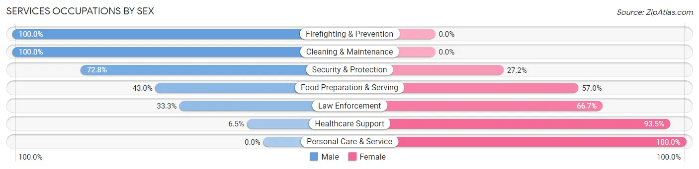 Services Occupations by Sex in Zip Code 79922