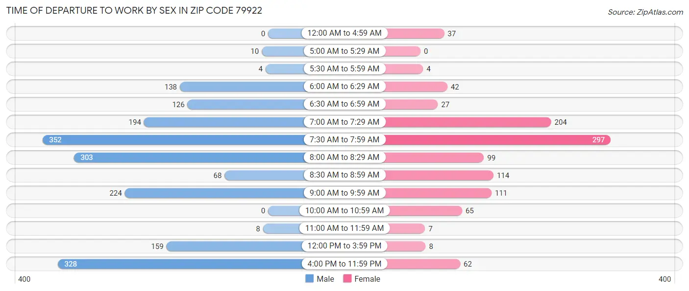 Time of Departure to Work by Sex in Zip Code 79922