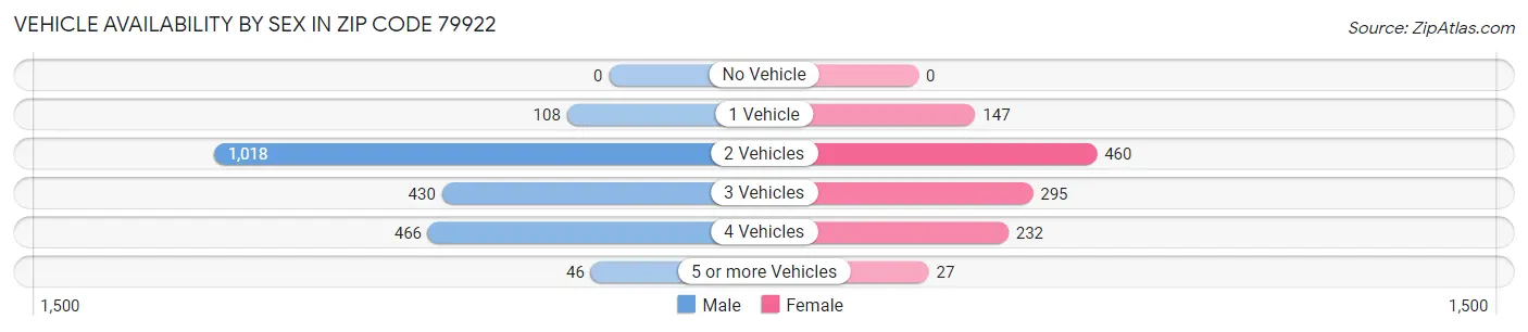 Vehicle Availability by Sex in Zip Code 79922