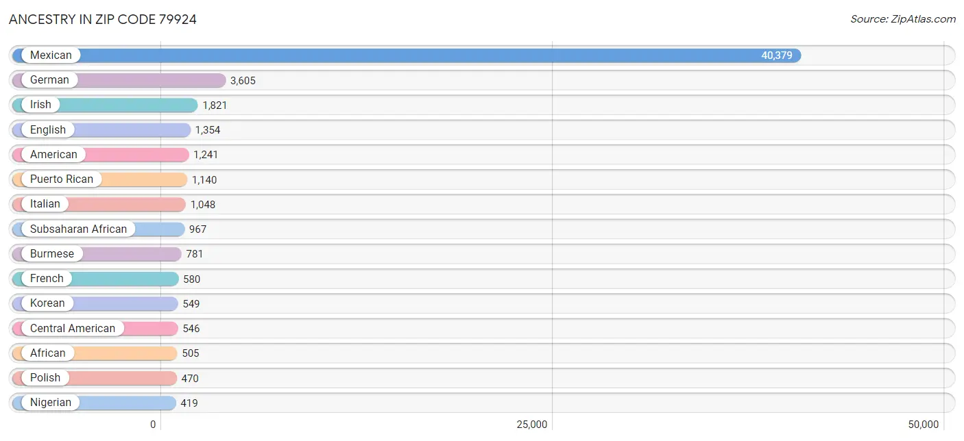 Ancestry in Zip Code 79924